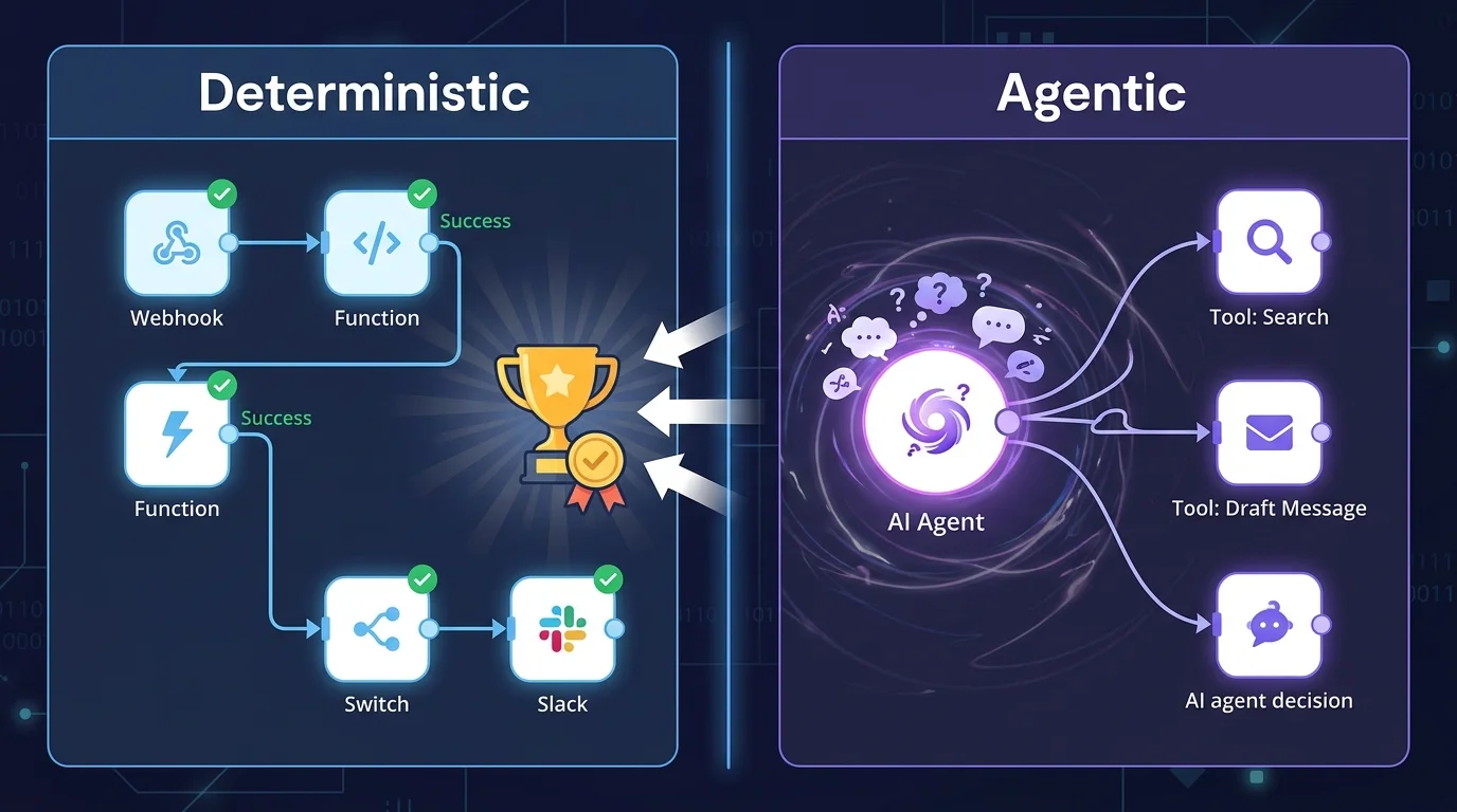 Агент проиграл: agentic vs deterministic в n8n