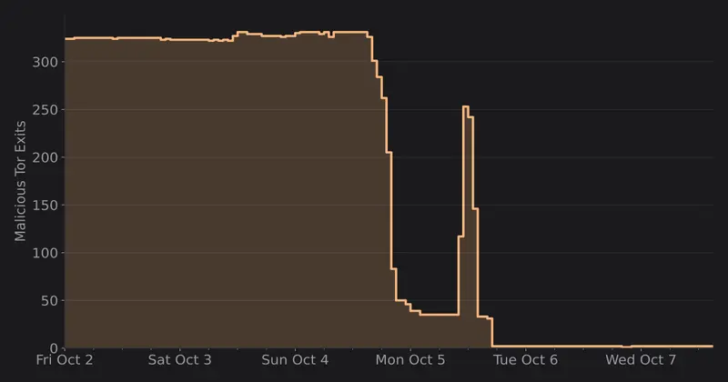 Как один исследователь удалил 300+ вредоносных Tor exit-узлов