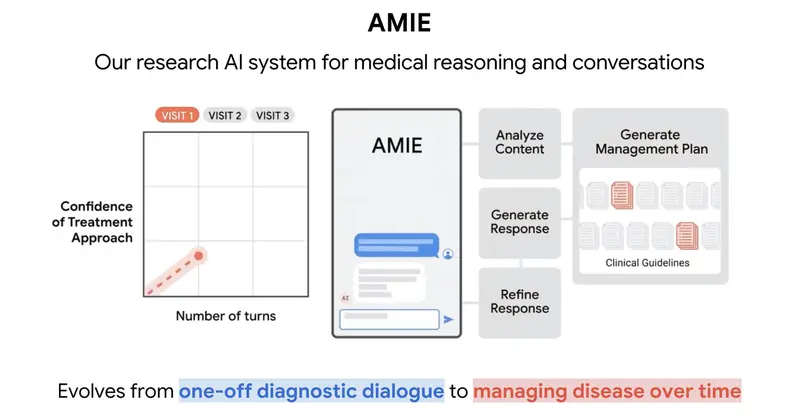 AMIE от Google: медицинский ИИ для управления хроническими заболеваниями