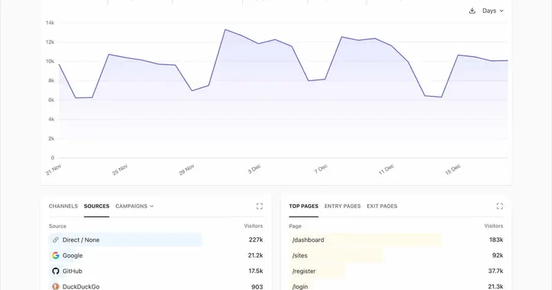 Plausible Analytics: приватная альтернатива Google Analytics